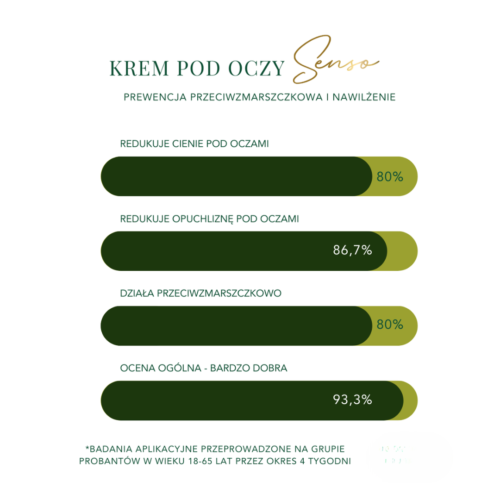 Krem pod oczy Senso z biomimetycznym neuropeptydem - redukcja cieni pod oczami i opuchlizny - obrazek 3